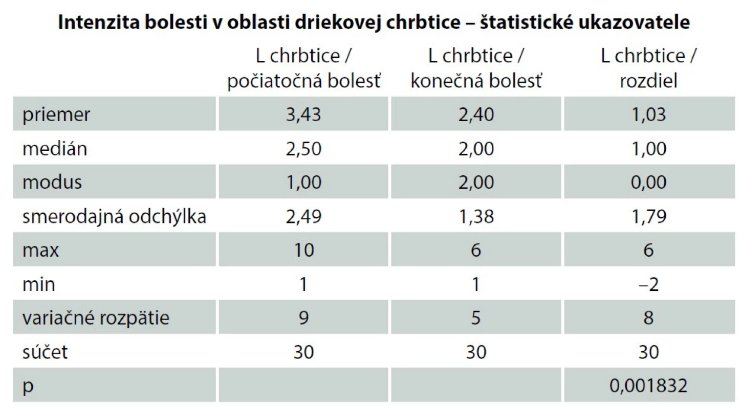 Intenzita bolesti v oblasti driekovej chrbtice<br>
Tab. 3. Intensity of pain in the lumbar spine