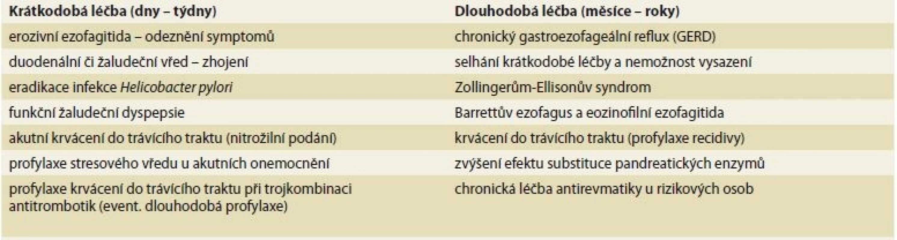 Základní indikace ke dlouhodobému (více než 8 týdnů) a krátkodobému užívání inhibitorů protonové pumpy.
Tab. 1. Basic indication for long-term (more than 8 weeks) and short-term use of proton pump inhibitors.