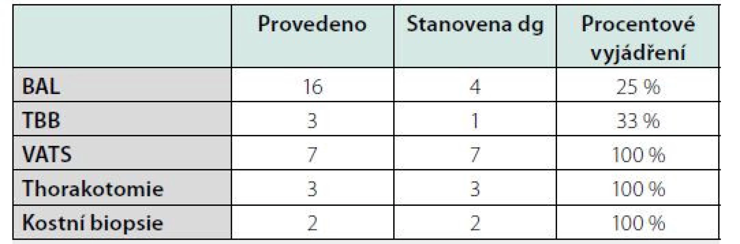 Vyšetření, které vedla u pacientů s LCH k průkazu plicního postižení.
V případě typického nálezu na HRCT a průkazu LCH v kostní biopsii se
považoval plicní nález za LCH (27)