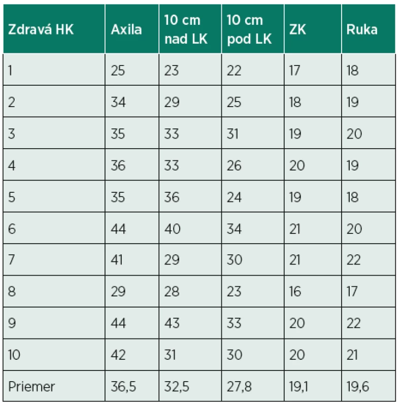 Obvody zdravej hornej končatiny.