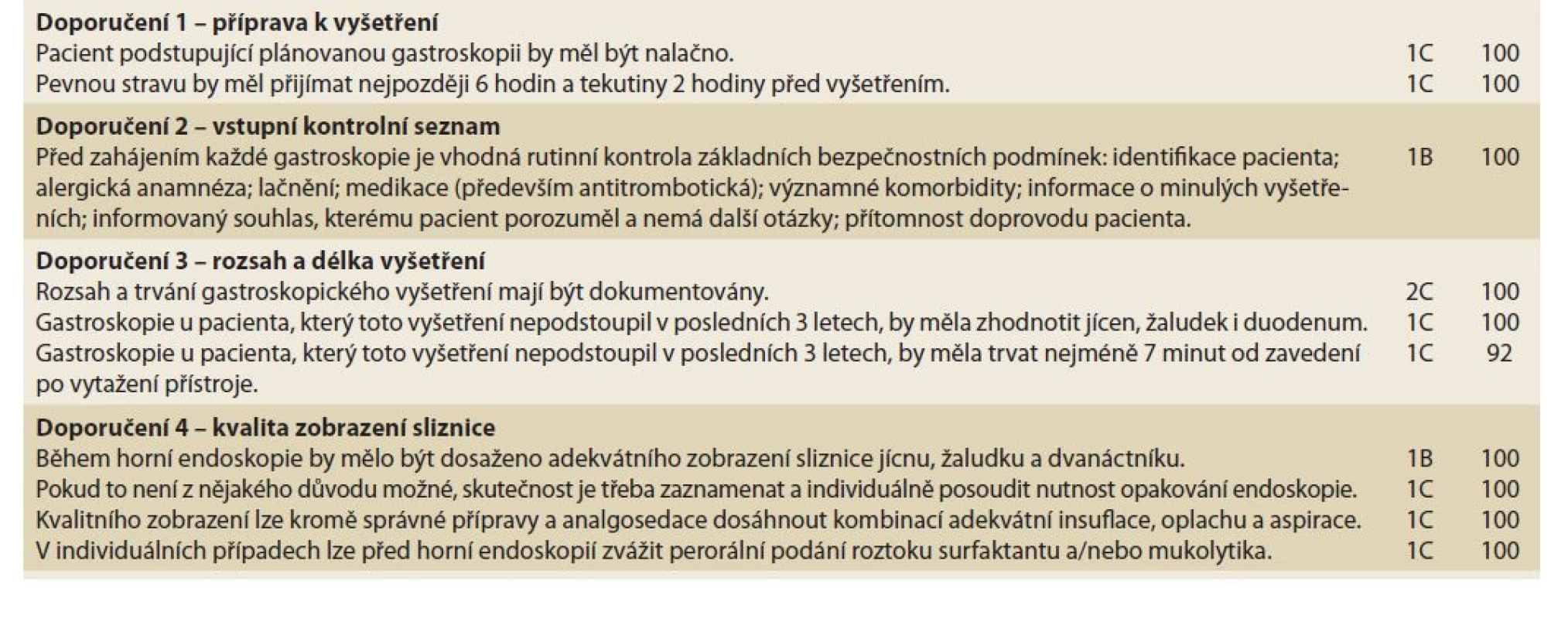 Přehled parametrů kvality horní endoskopie (síla doporučení: 1 – silné, 2 – slabé; jistota důkazů: A – vysoký,
B – střední, C – nízký, D – velmi nízký; procento souhlasu autorů).<br>
Tab. 1. Overview of upper endoscopy quality parameters (strength of recommendation: 1 – strong, 2 – weak; certainty of
evidence: A – high, B – medium, C – low, D – very low; percentage of authors‘ agreement).