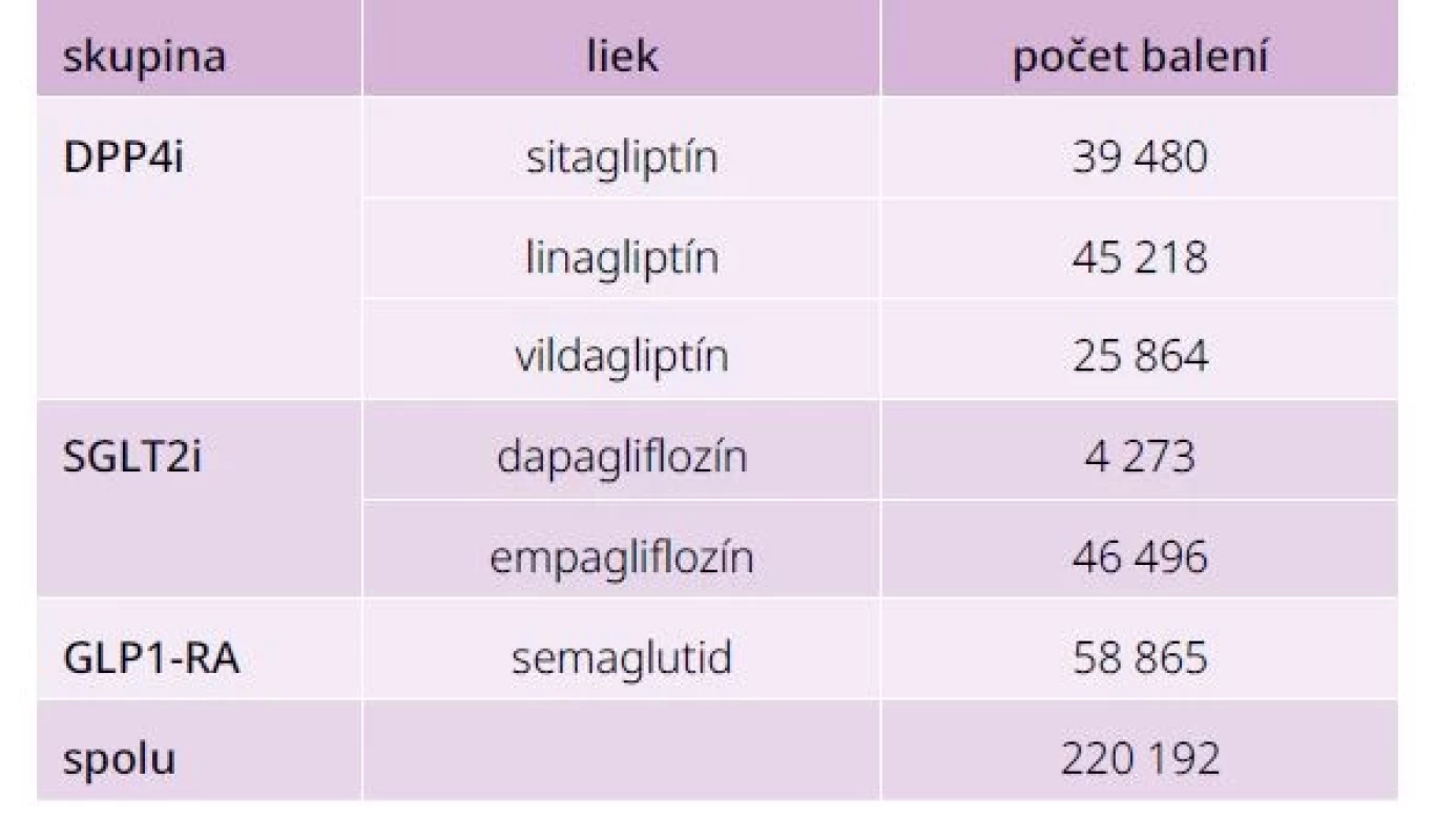 Spotreba vybraných antidiabetík v SR.
Upravené podľa [35]