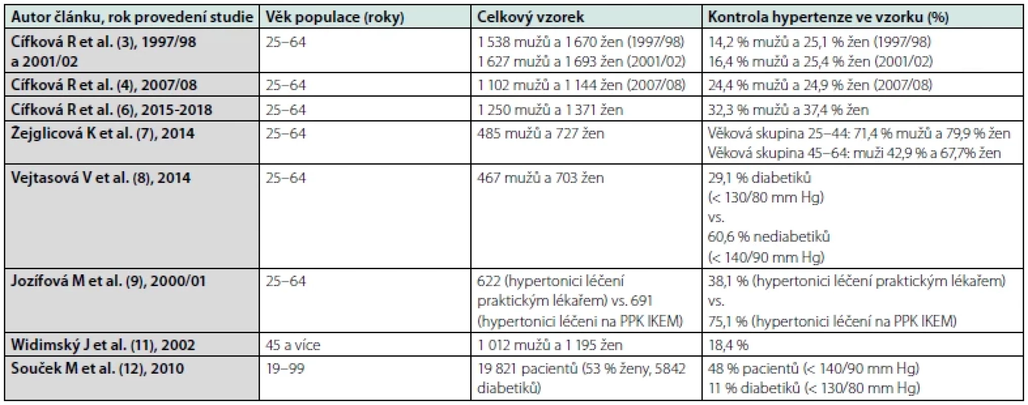 Jak dobře jsme léčili hypertenzi v posledních 25 letech?