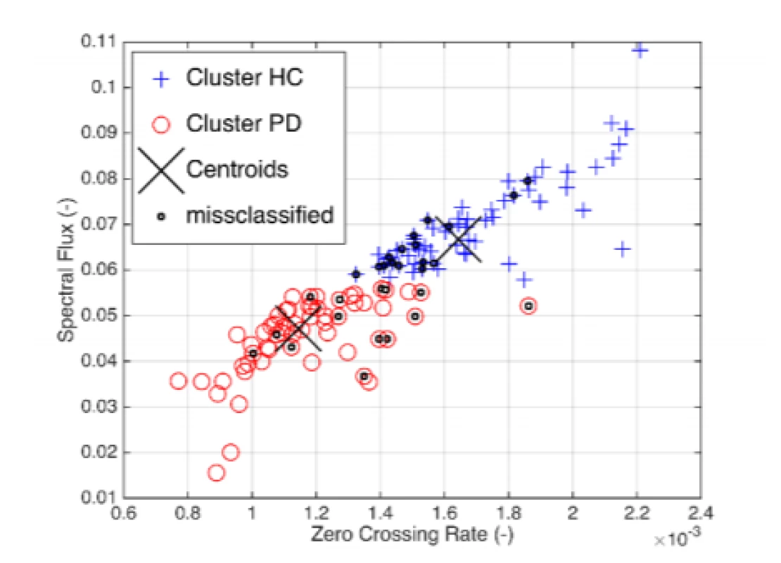  Unsupervised classification based on Euclidean
K-means of the selected pair of parameters.