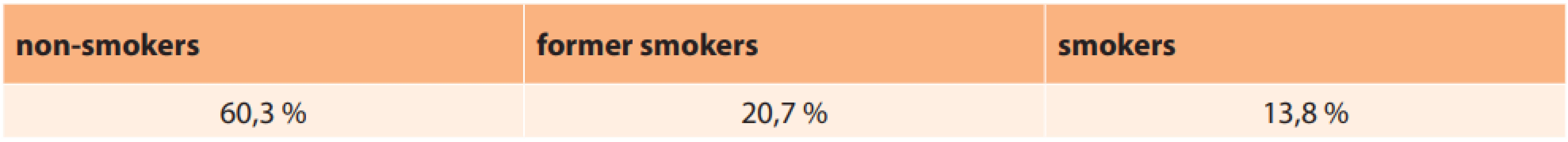 Representation of smokers in entire cohort