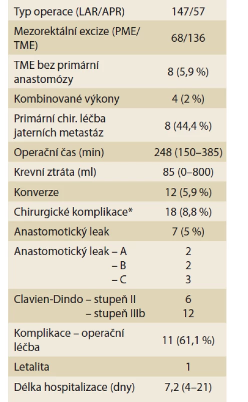 Charakteristika souboru.<br>
Tab. 1. File characteristics.