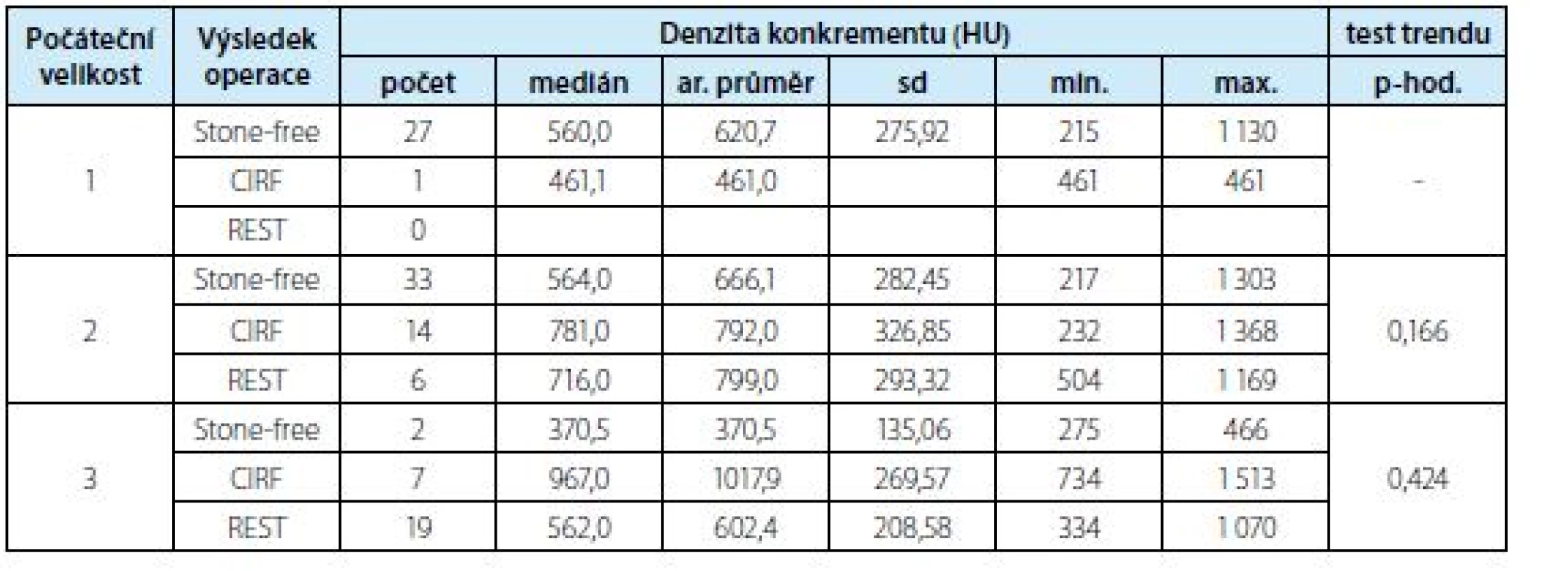 Srovnání denzity konkrementu dle výsledku operace s rozlišením počátečního stavu<br>
Tab. 2. Comparison of the stone density according to the result of the operation with the resolution of the initial
state