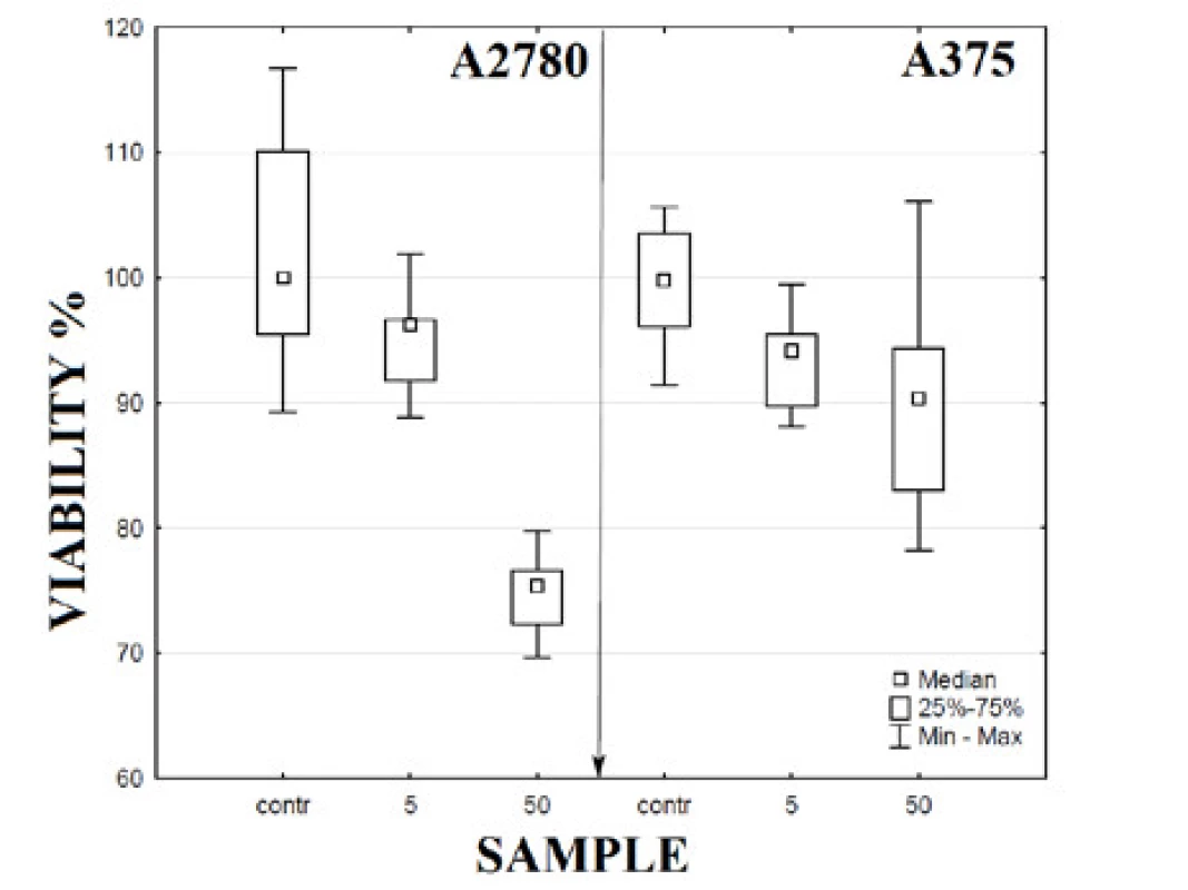 Cell viability at 48 h of incubation with PVA alone. Samples: contrcontrol sample, 5 – PVA in concentration equal to concentration of PVA in sample of NPs of 5 mg·l<sup>-1</sup>, 50 – PVA in concentration equal to concentration of PVA in sample of NPs of 50 mg·l<sup>-1</sup>.