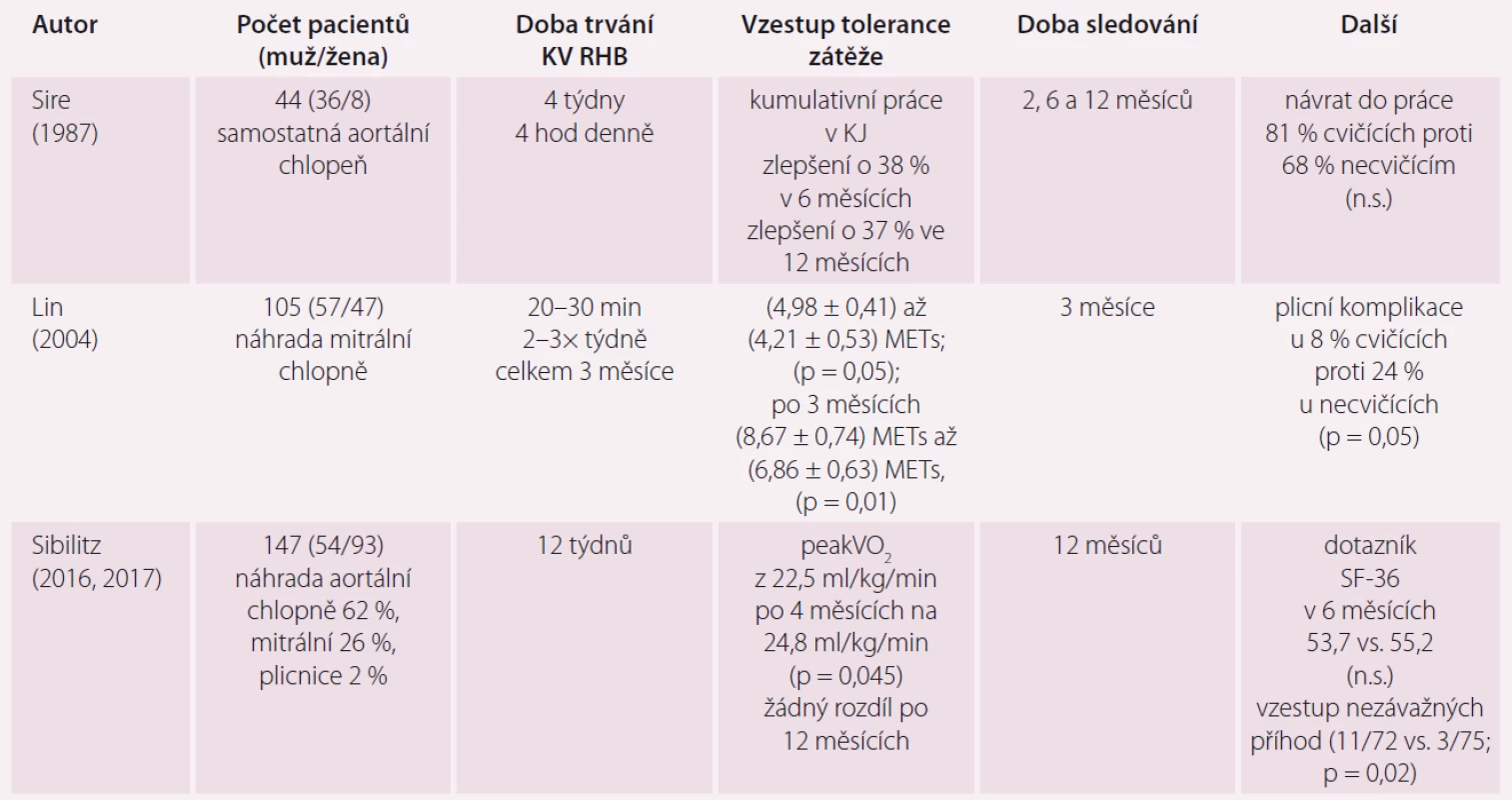 Porovnání výsledků tří prospektivních randomizovaných studií KV RHB po náhradě chlopní. Upraveno podle [3].