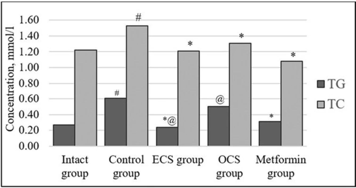 Effect of ECS and OCS on lipid profile under conditions of induced insulin resistance (X Sx ), n = 6<br>
# p < 0.05 – statistically significant differences compared to indicators of intact control<br>
⃰ p < 0.05 – statistically significant differences compared to the control group<br>
@ p < 0.05 – statistically significant differences compared to the parameters of the group of drug reference