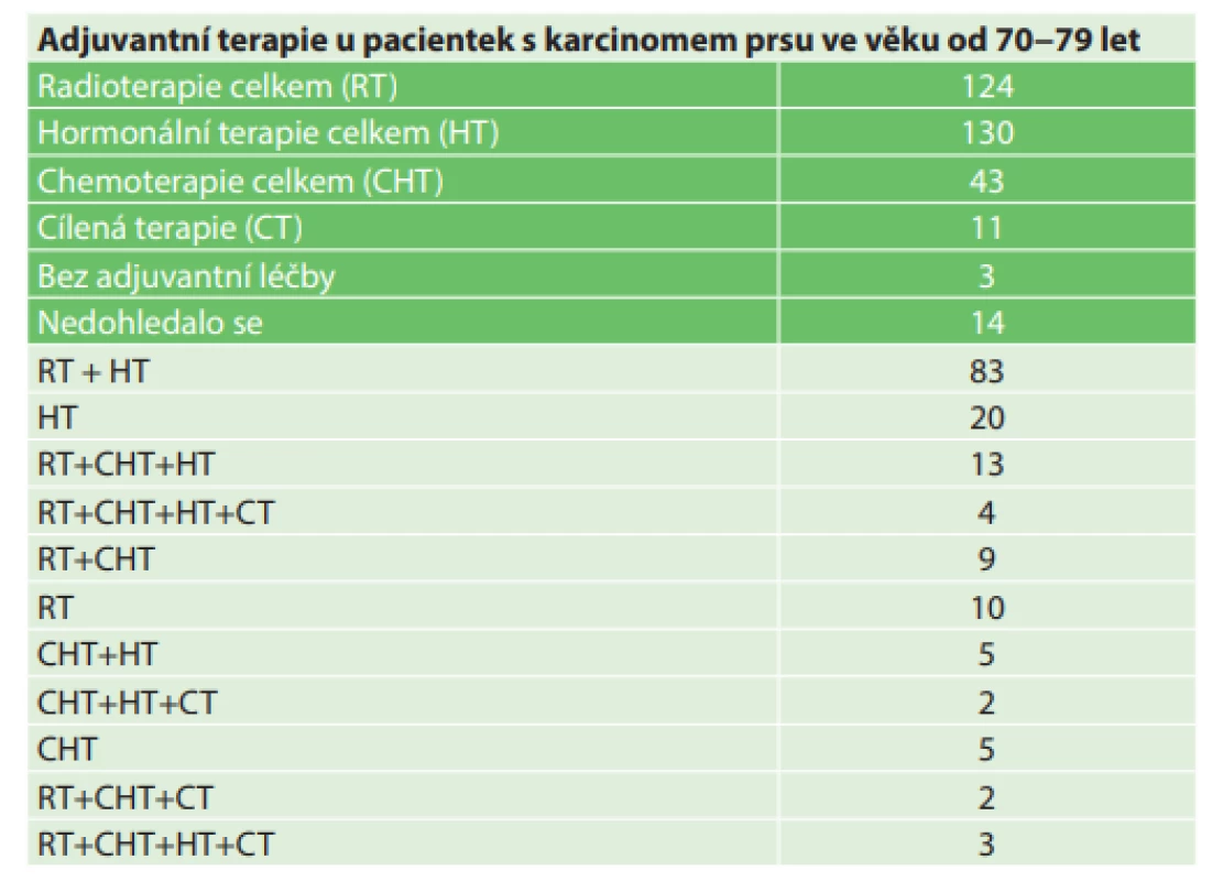 Adjuvantní terapie ve věku 70−79<br>
Tab. 6: Adjuvant therapy in the 70−79 subgroup