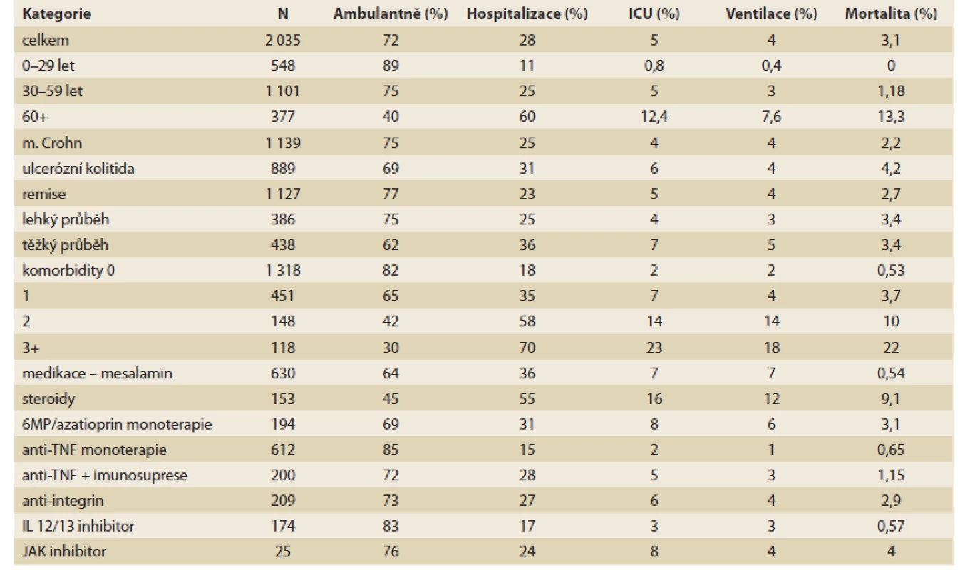 Registr infekce covid-19 u NSZ.<br>
Tab. 3. Infection registry of covid-19 in NSZ.
