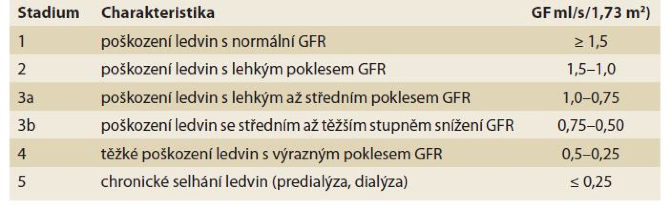 Stadia chronického onemocnění ledvin (CKD).<br>
Tab. 1. Stages of chronic kidney disease (CKD).