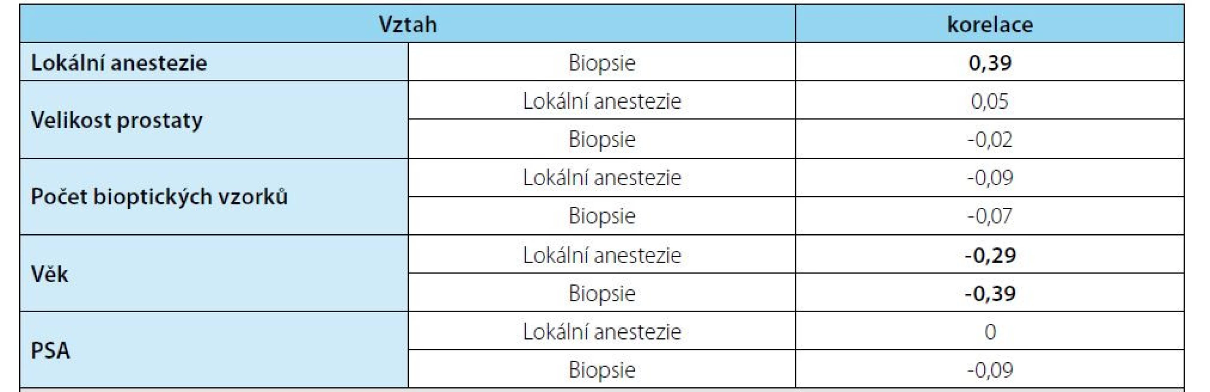 Korelace bolestivosti aplikace lokální anestezie a odběru transperineálních bioptických vzorků prostaty
mezi sebou a dále s věkem pacientů, počtem odebíraných vzorků, velikostí prostaty a hodnotou PSA<br>
Tab. 1. A correlation of patient reported painfulness of the application of local anaesthesia and the transperineal
biopsy itself, both to each other and to patient age, prostate size, and total PSA