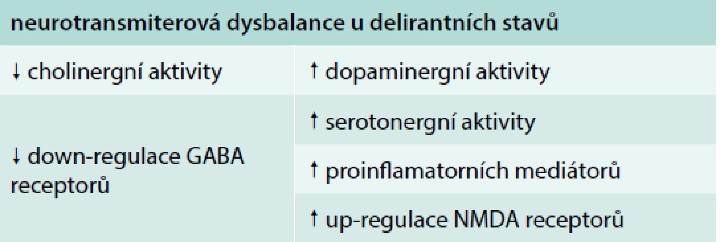 Patofyziologické mechanizmy rozvoje deliria