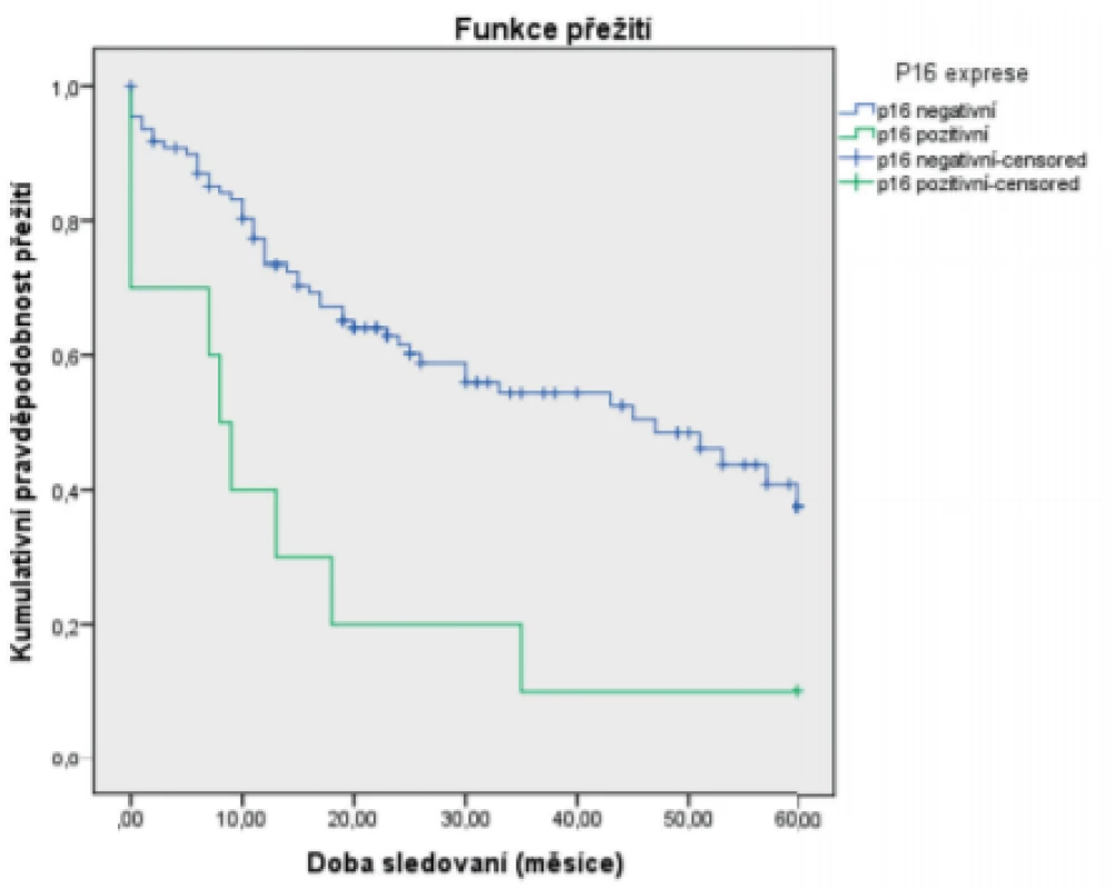  Vztah 5letého celkového přežití (Kaplan-Meier) a exprese p16<br>
Figure 1. Correlation between 5-year overall survival (Kaplan-Meier estimate) and p16 expression 