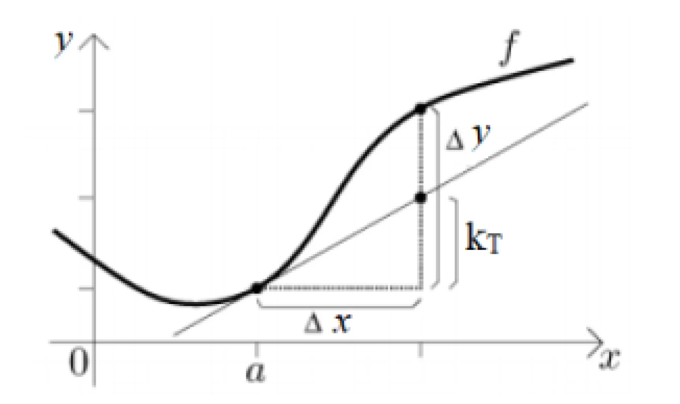 Principle of calculation of first derivative
according to Leibniz marking: a point of curve, kT
tangent in point a, ∆x and ∆y shift of point a by
length x.