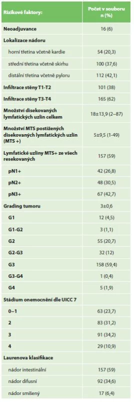 Analyzované rizikové faktory zhoubného onemocnění<br>
Tab. 5: Risk factors of the malignancy