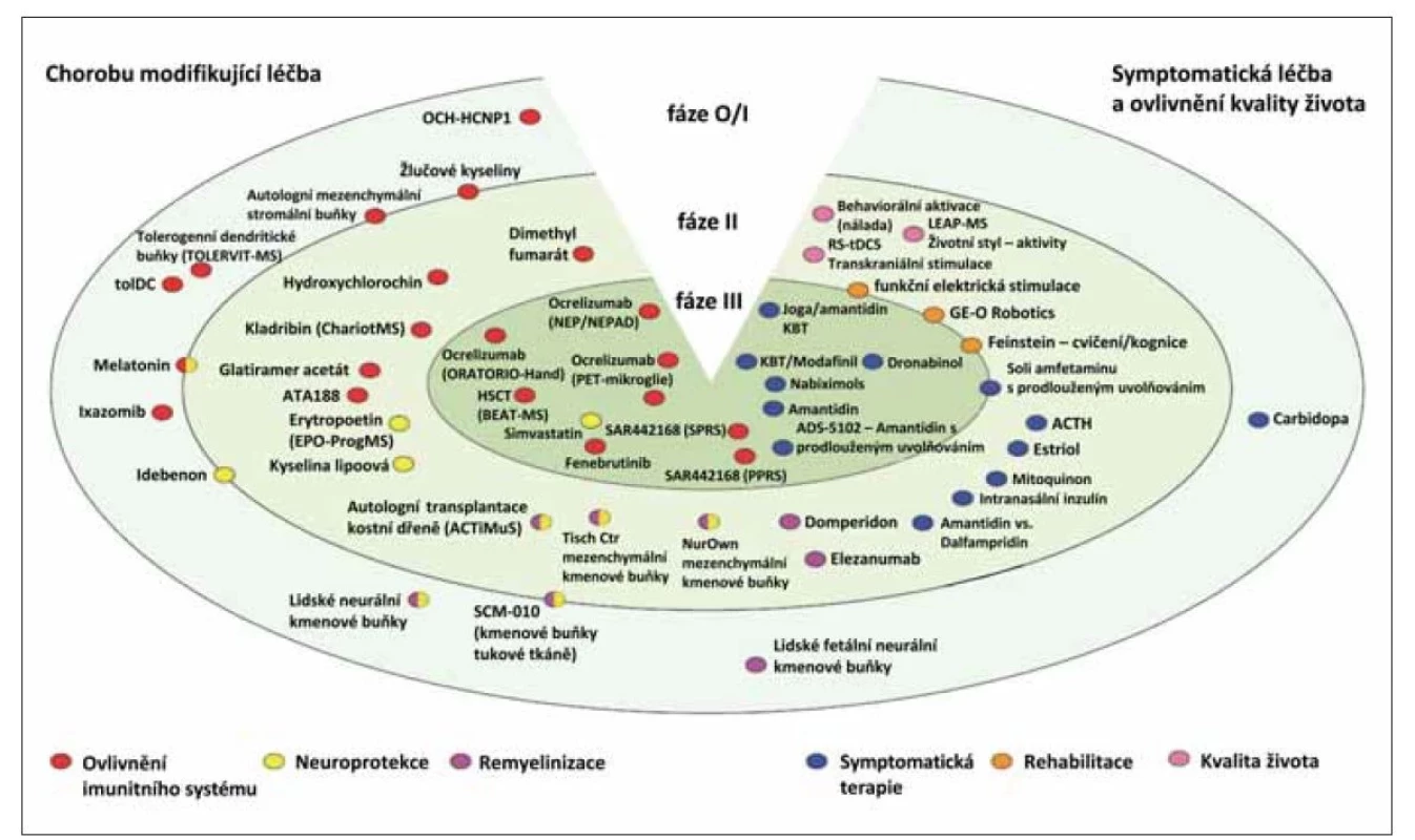 Léky na progresivní RS ve fázi klinického testování. Upraveno podle [34].<br>
ACTH – adrenokortikotropní hormon; KBT – kognitivně behaviorální terapie; PPRS – primárně progresivní RS; SPRS – sekundárně
progresivní RS<br>
Fig. 3. Progressive MS treatments in clinical development. Adapted from [34].<br>
ACTH – adrenocorticotropic hormone; KBT – cognitive behavioral therapy; PPRS – primary progressive multiple sclerosis; SPRS – secondary
progressive multiple sclerosis