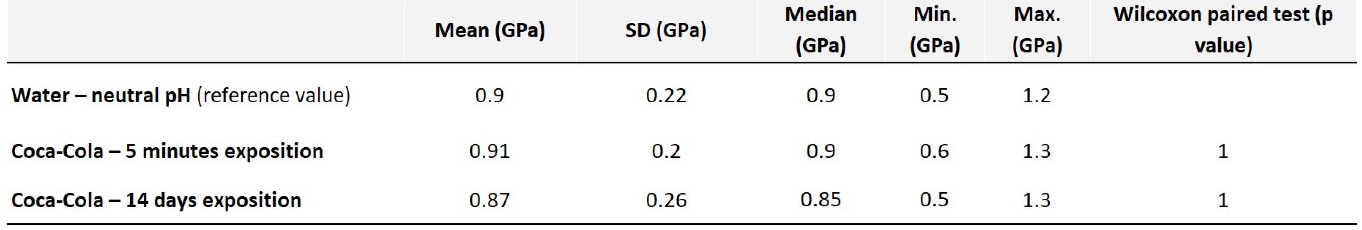 Values of average hardness along with statistical evaluation – Filtek Ultimate