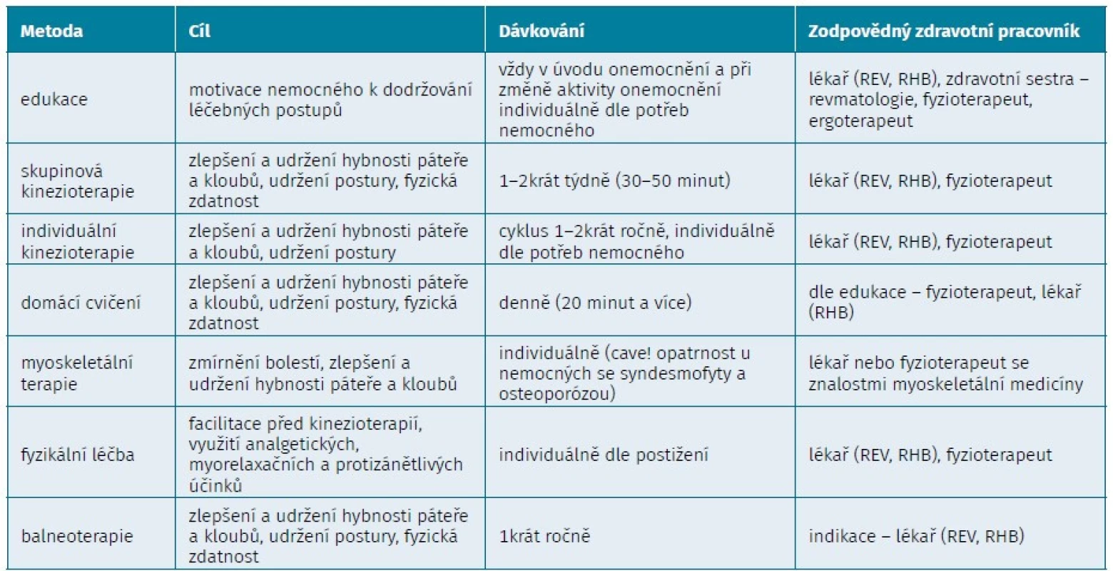 Doporučení pro využití metod komplexní rehabilitace pro nemocné s axSpA