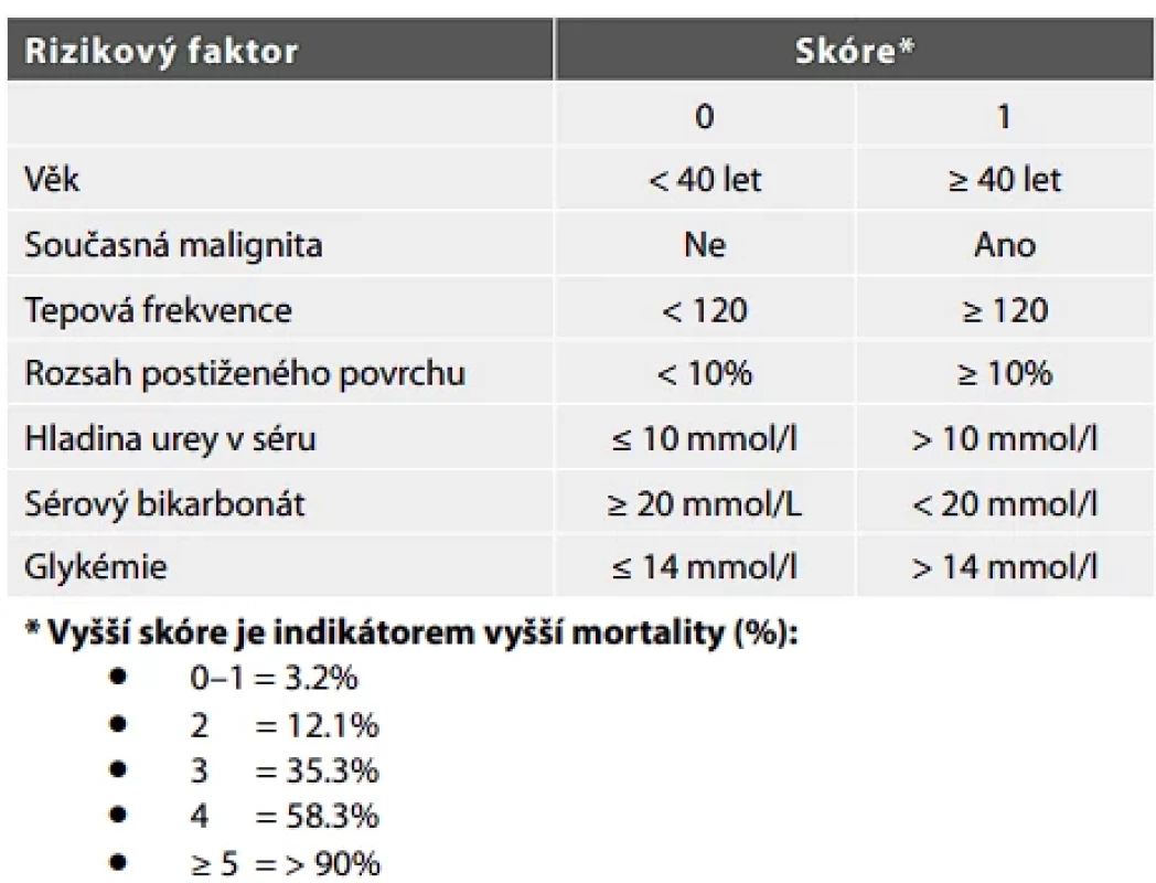  SCORTEN: Skóre závažnosti onemocnění toxické epidermální nekrolýzy (13).