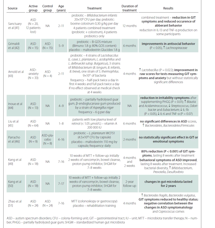 Overview of important studies dealing with the infl uence of prebiotics/probiotics, MTT and other therapeutic modalities
on GIT symptoms and autism symptoms in children with ASD.