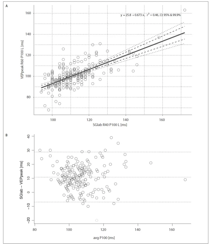 Porovnání latencí VEP při reverzační stimulaci s mobilním přístrojem VEPpeak a u standardního vyšetření (SGlab).
(A) Parametry významné lineární korelace; (B) Bland-Altmanův graf s linií průměrného rozdílu latencí a 95% limity shody.<br>
VEP – zrakové evokované potenciály<br>
Fig. 6. Comparison of pattern-reversal VEP latencies earned with the mobile VEPpeak device and by standard examination (SGlab).
(A) Significant linear correlation; (B) Bland-Altman graph with the line of average latency difference and 95% limit of conformity.<br>
VEP – visual evoked potentials
