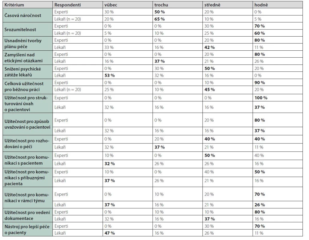 Procentuální podíl odpovědí expertů (n = 10) a lékařů (n = 19, pokud není uvedeno jinak) na evaluační otázky k jednotlivým kritériím nástroje ARS