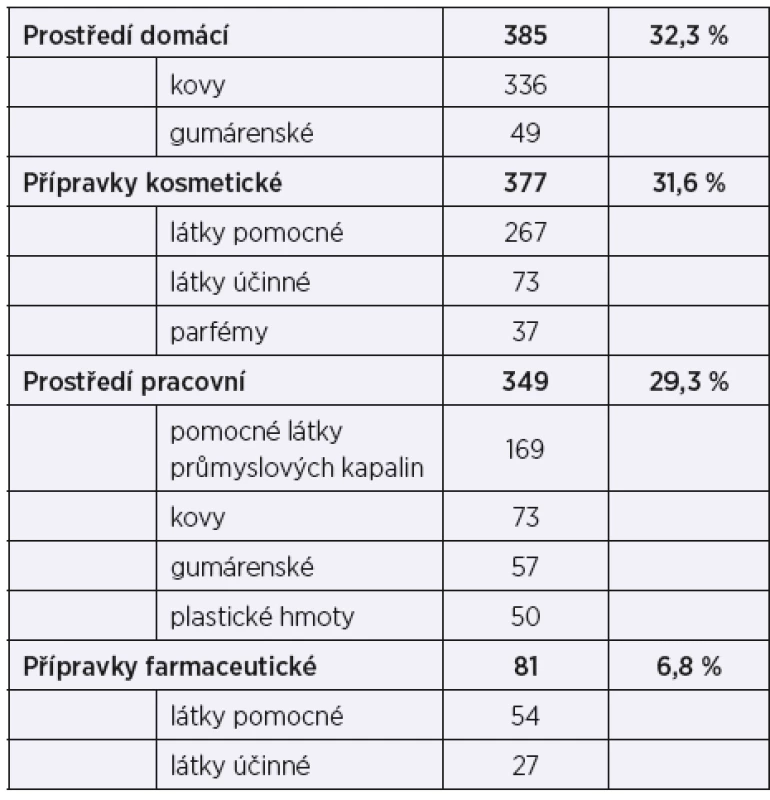 Zdroje senzibilizace – klinicky relevantní reakce (n = 1 155)