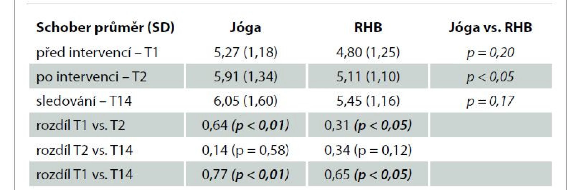 Vývoj hodnot Schoberovy distance v čase a porovnání mezi skupinou
Jóga a RHB.<br>
Tab. 5. Changes of the Schober’s distance score in time and differences between the
Yoga and Rehabilitation groups.
