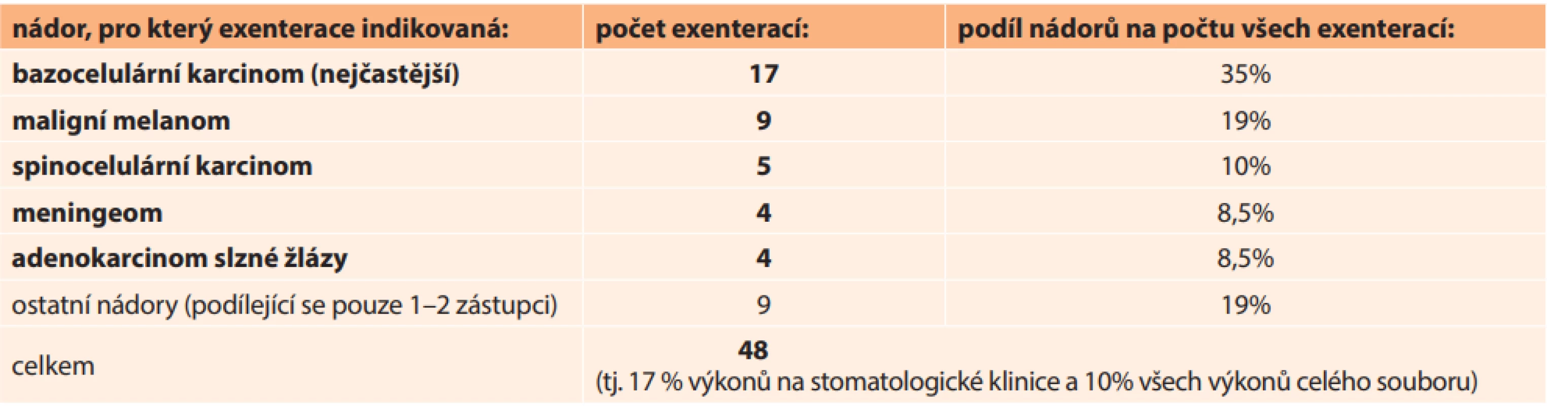 Exenterace očnice (všechny realizovány výhradně na Stomatologické klinice VFN mezi lety 2005–2019)