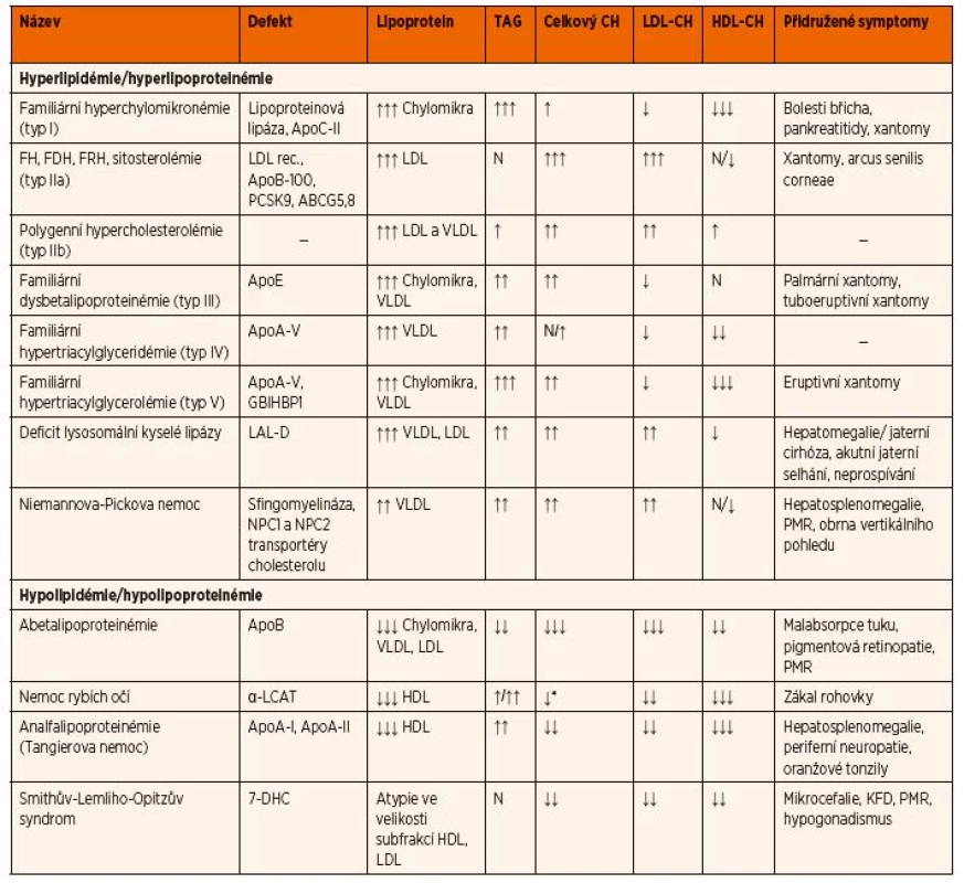 Diferenciální diagnostika dyslipidémie v závislosti na biochemických nálezech a přidružených příznacích.