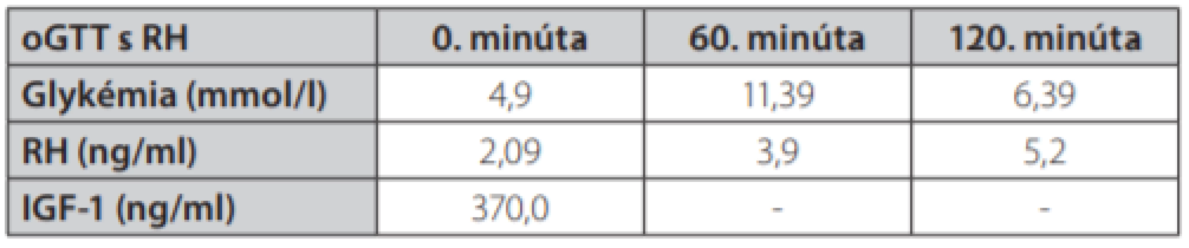 Výsledok oGTT s RH (po 75g glukózy p.o.) 