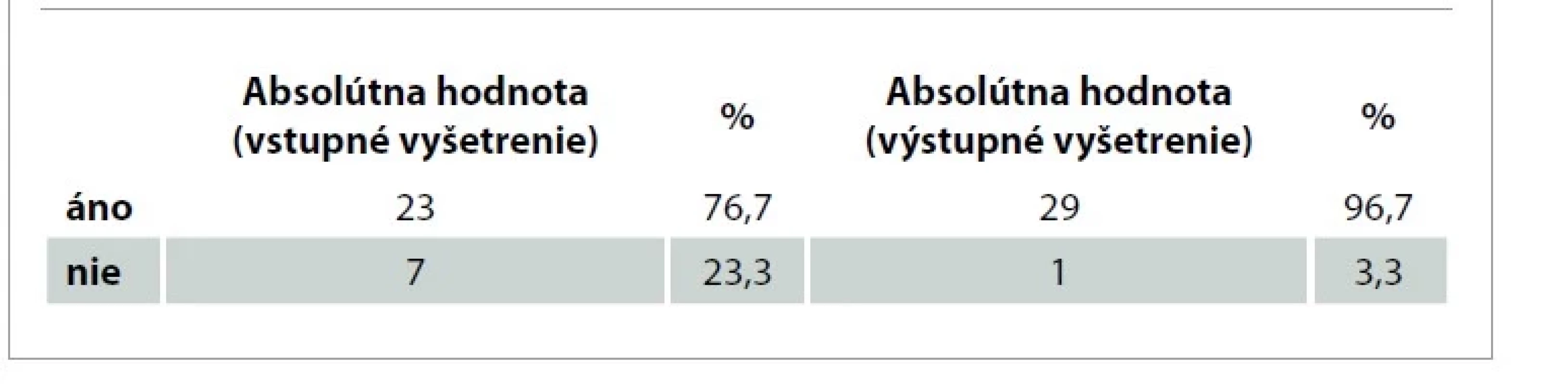 Pravidelnosť menštruácie.<br>
Tab. 2. Regularity of menstruation.