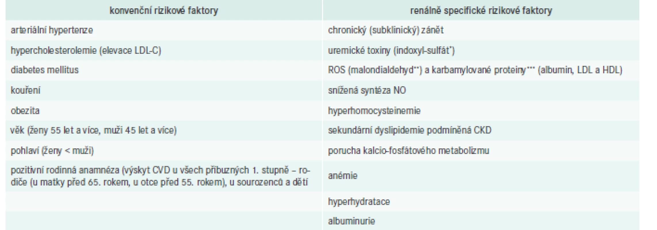 Konvenční a nové rizikové faktory podílející se na etiopatogenezi aterosklerotických změn u pacientů
s CKD
