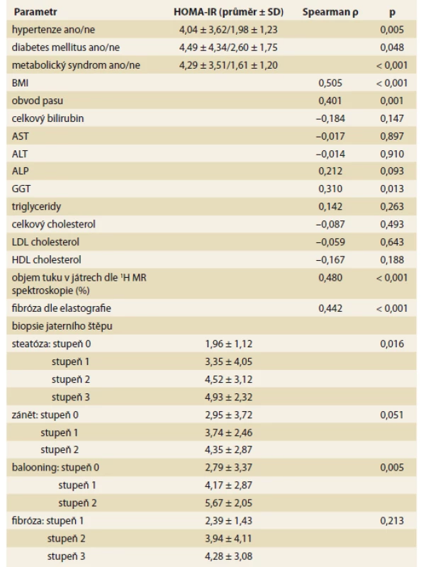Korelace mezi HOMA-IR 2R po transplantaci jater a s ostatními faktory
2 roky po transplantaci jater.<br>
Tab. 5. Correlation between HOMA-IR 2Y after liver transplantation and other
factors two years after liver transplantation.