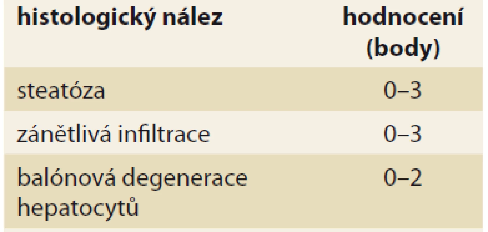 Histologické hodnocení
NASH podle NASH CRN.<br>
Tab. 2. NASH histological evaluation
according to NASH CRN.