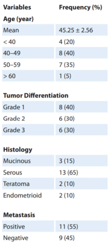 Characteristics of pataints
with epithelial ovarian cancer. 