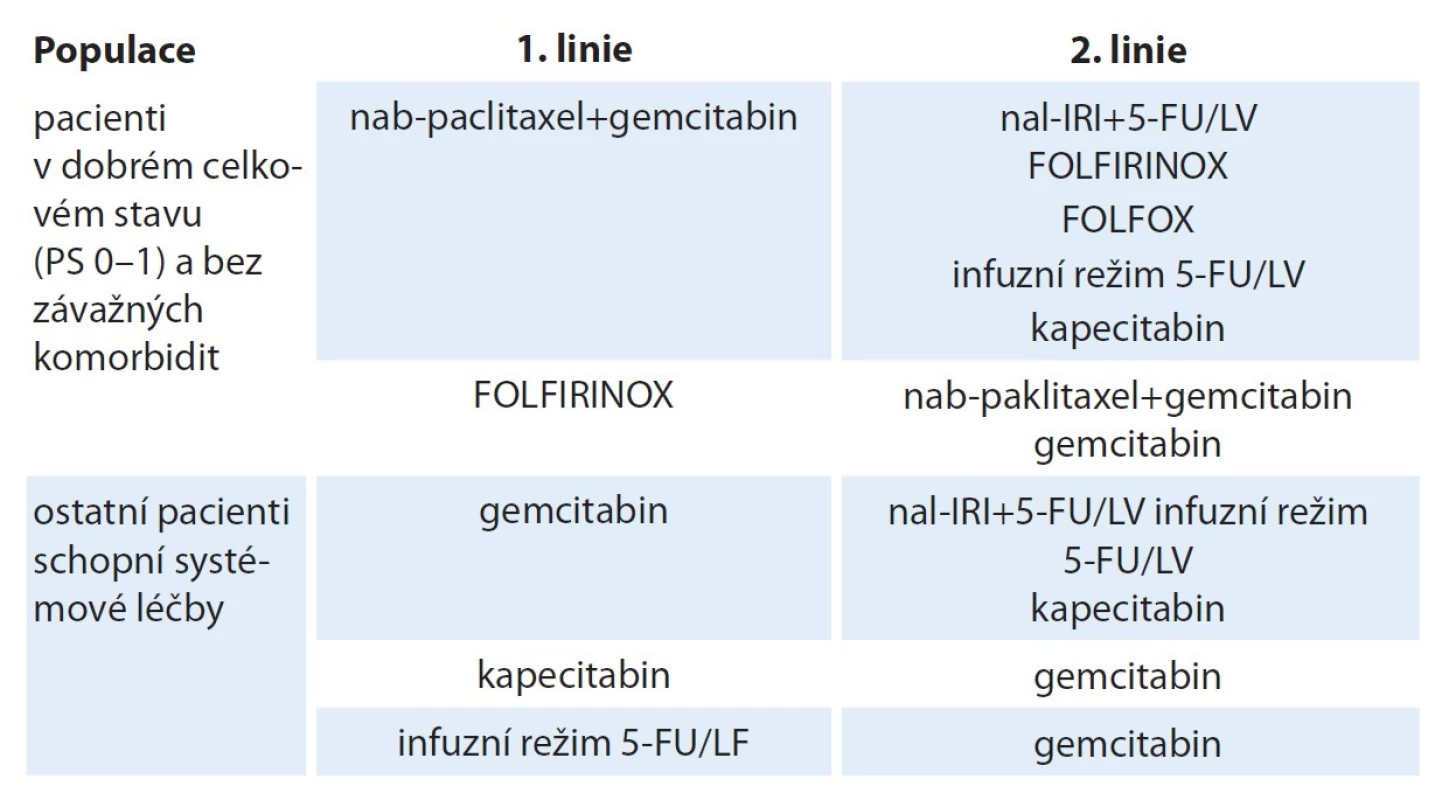 Současné schéma doporučené léčby metastatického karcinomu
pankreatu [6,7] (upraveno podle registrací a úhrad léků v ČR).