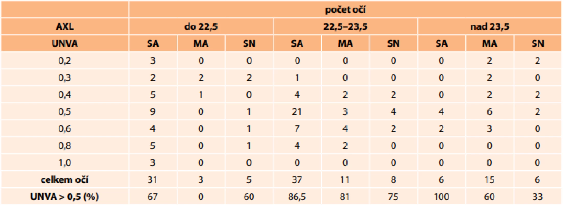 Rozdělení souboru dle UNVA, délky oka a implantovaných IOL.