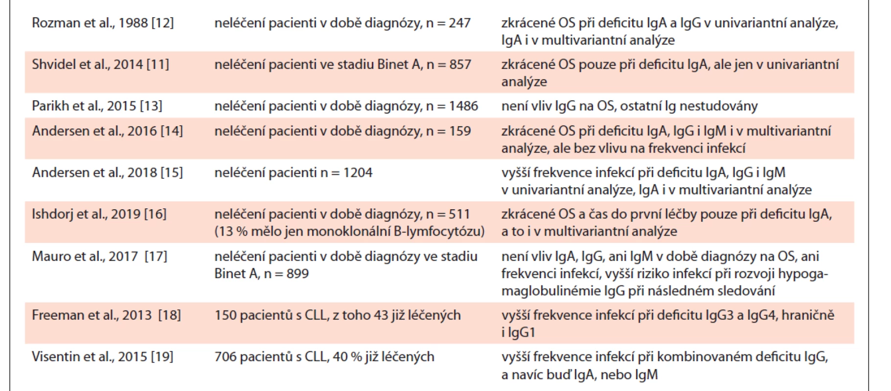 Nejdůležitější studie zabývající se prognostickým významem hypogamaglobulinémie u CLL.