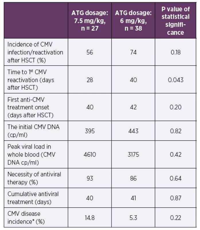 Incidence of CMV infection/reactivation and other CMV
infection data during the first posttransplant year according to the
ATG dosage