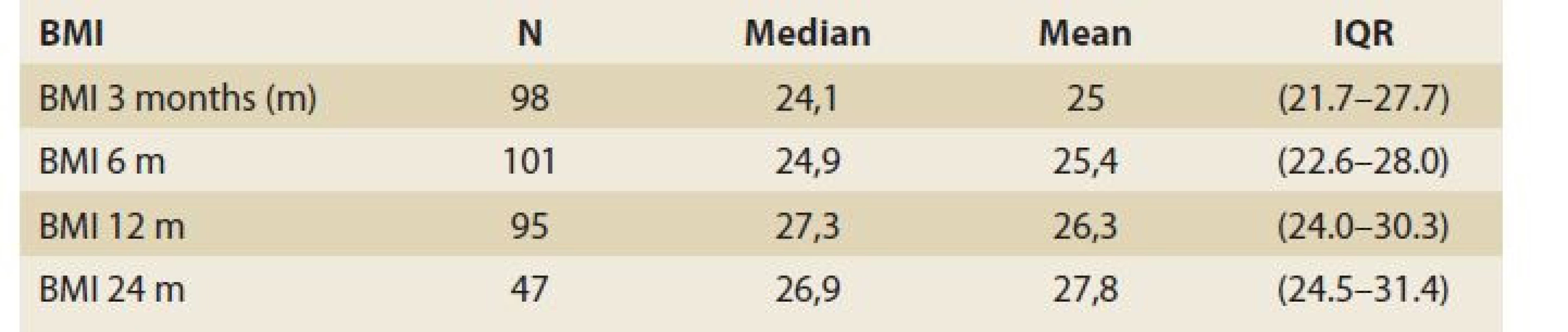 Statistic analysis: body mass index – evolution in time.<br>
Tab. 2. Štatistická analýza: index telesnej hmotnosti – vývoj v čase.