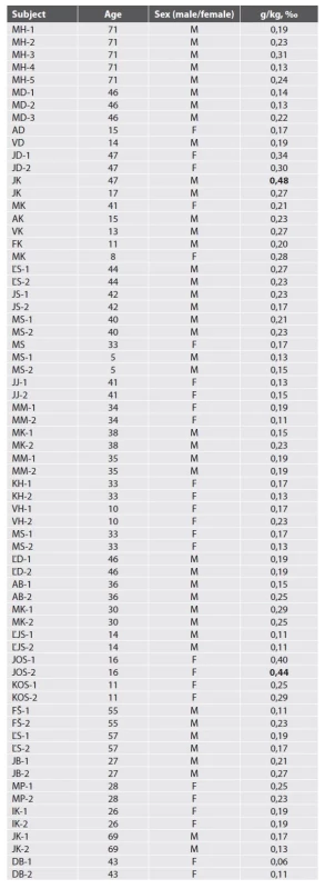 Maximal measured values.