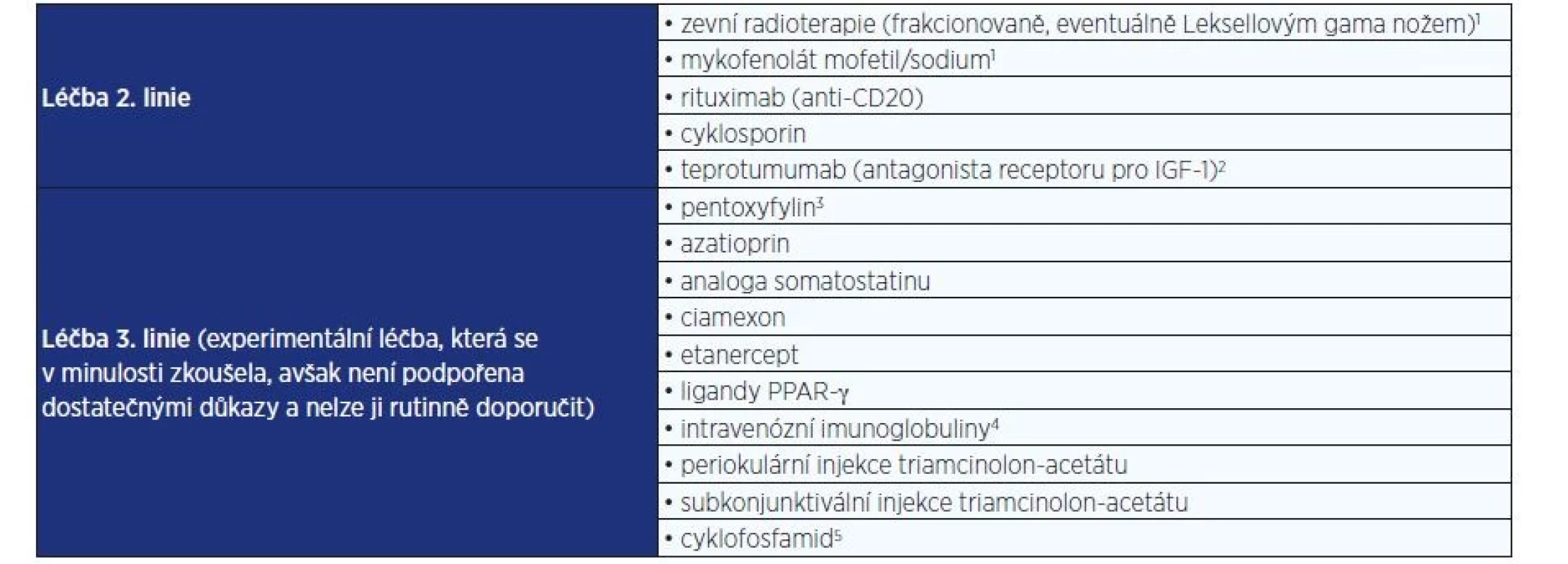 Možnosti terapie 2. a 3. linie u aktivní střední až těžké EO ve specializovaném centru