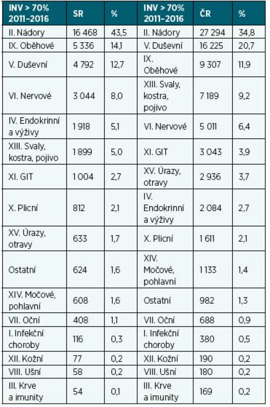 Porovnání počtu přiznaných invalidit > 70 % podle
diagnostických skupin v SR a ČR v letech 2011–2016