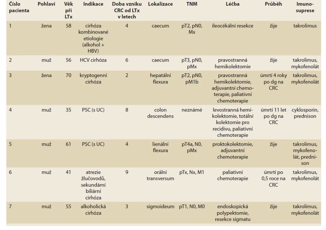 Charakteristika pacientů s CRC po OLTx v IKEM.<br>
Tab. 3. Characteristics of CRC patients after OLTx in IKEM.