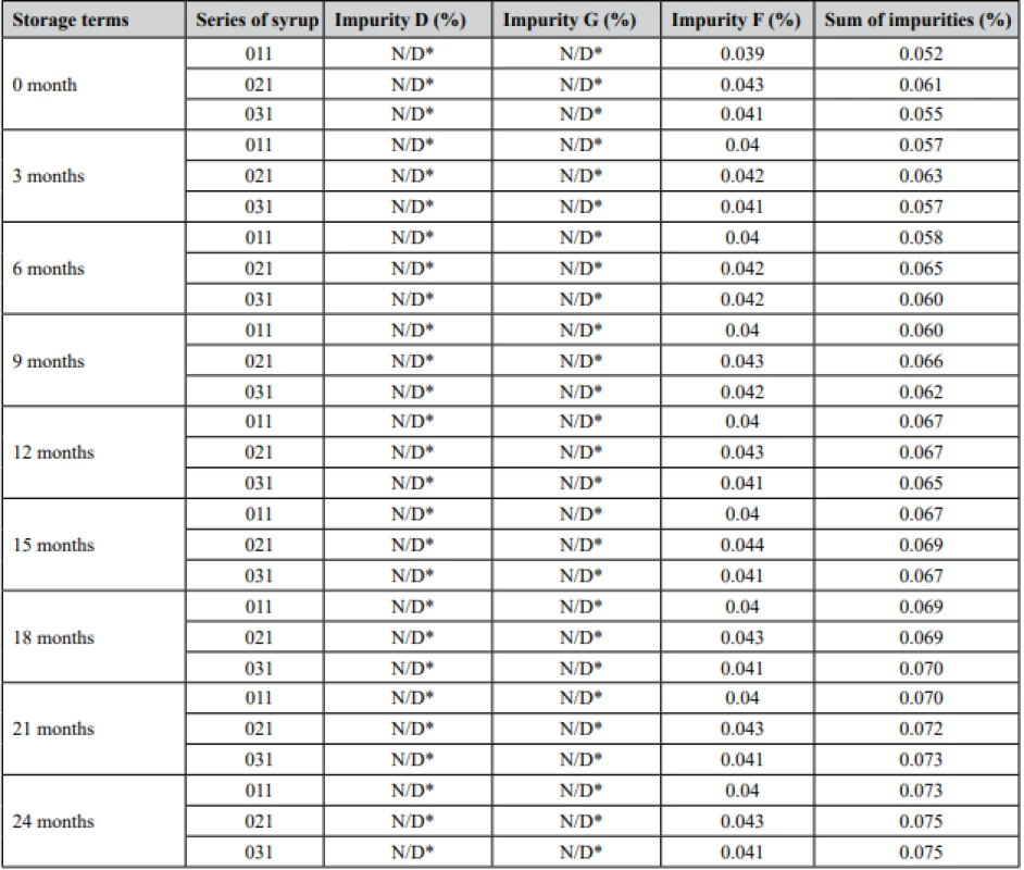 Results of stability testing of salbutamol sulfate impurities