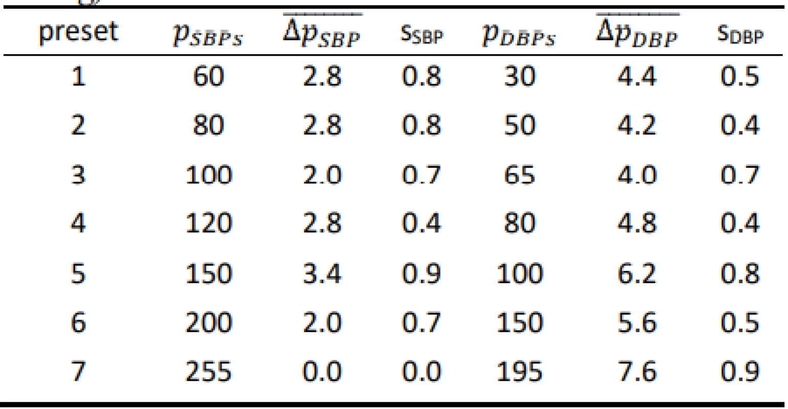 Results for the Hartmann Digital HG 160
evaluated on the FLUKE BP Pump 2 (all values are in
mmHg).